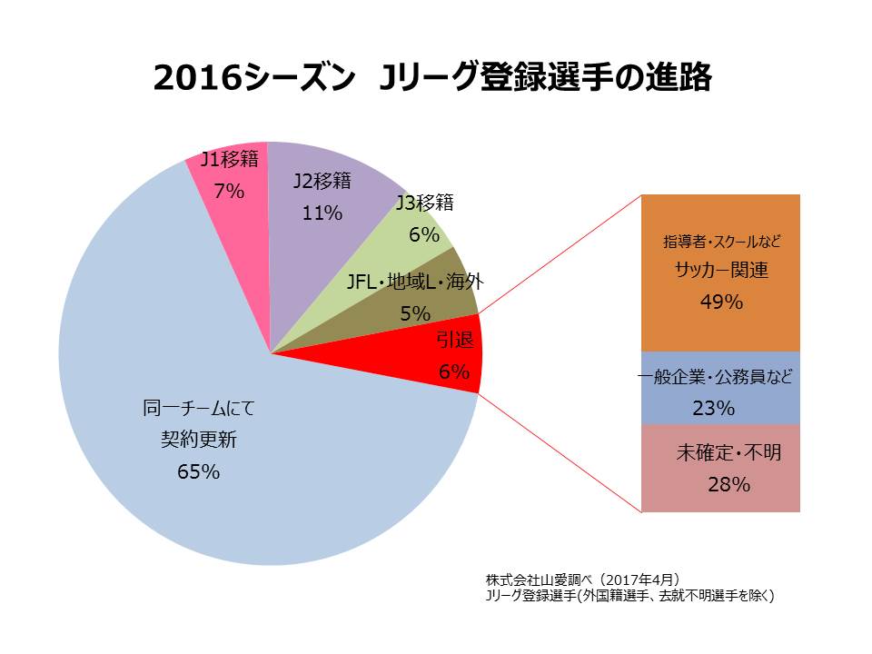 Ｊリーグ登録選手の進路